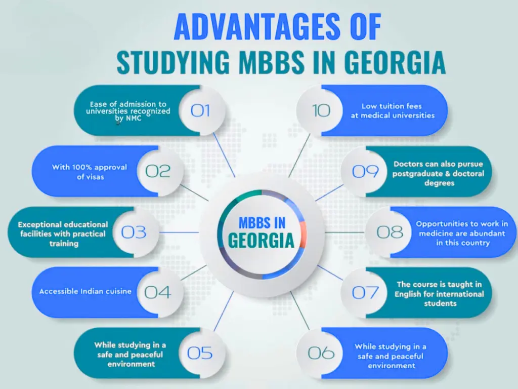 Advantages of studying MBBS in Georgia